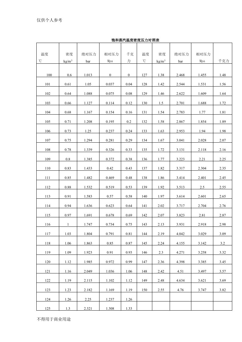 饱和蒸汽温度密度压力对照表1