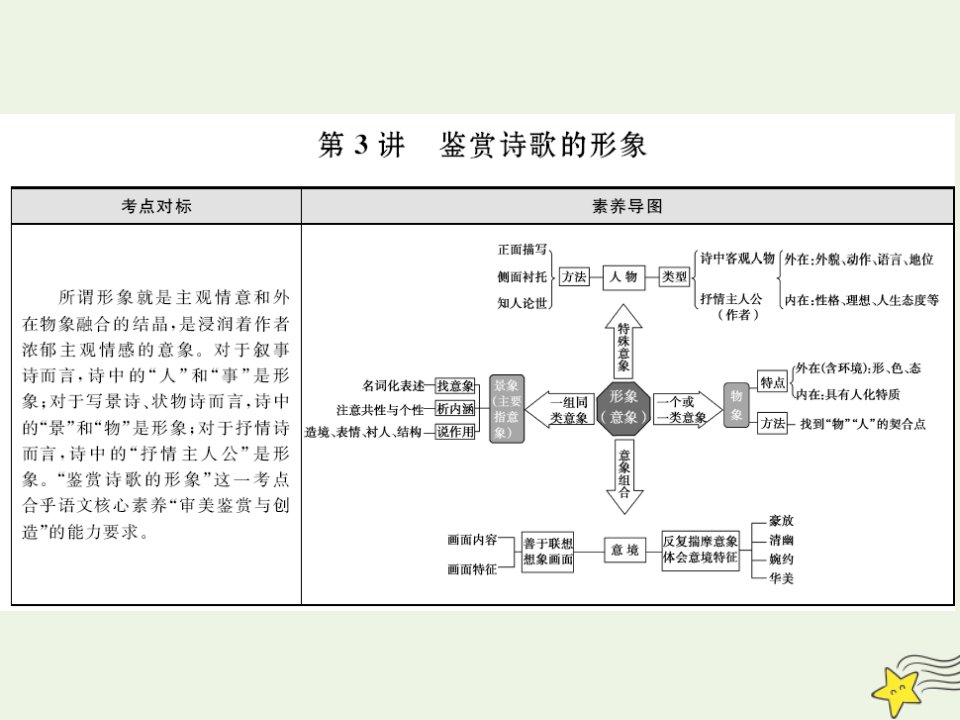 2022版高考语文一轮复习第三部分侧重“文化传承与理解”的古代诗文阅读2_3鉴赏诗歌的形象课件新人教版