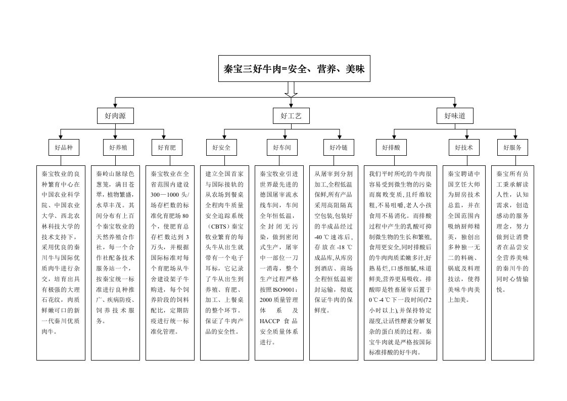 秦宝肥牛培训资料：三好牛肉宣传资料