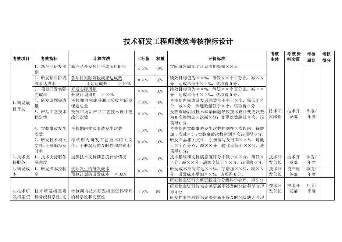 技术研发工程师绩效考核指标设计