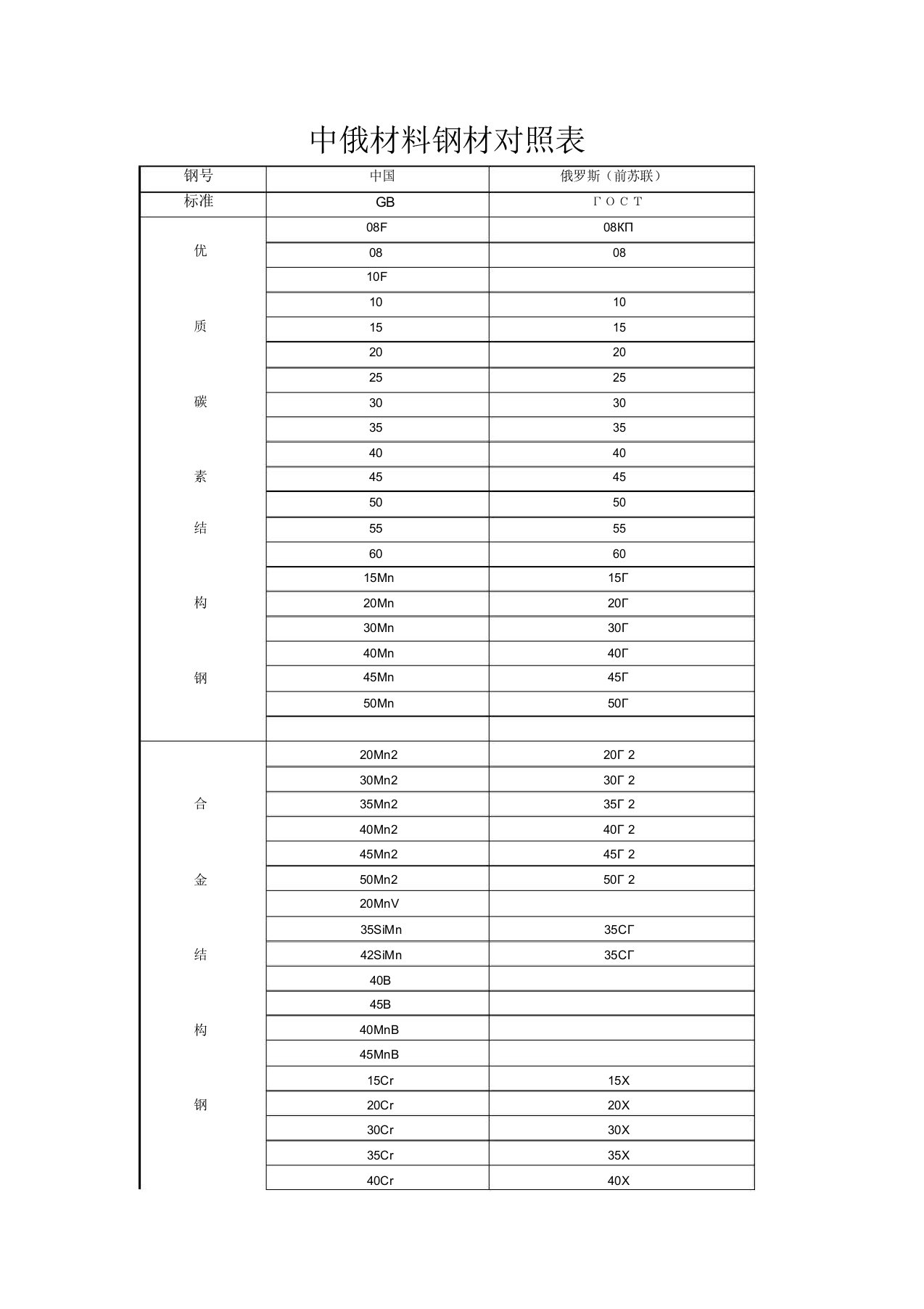 中俄材料对照表