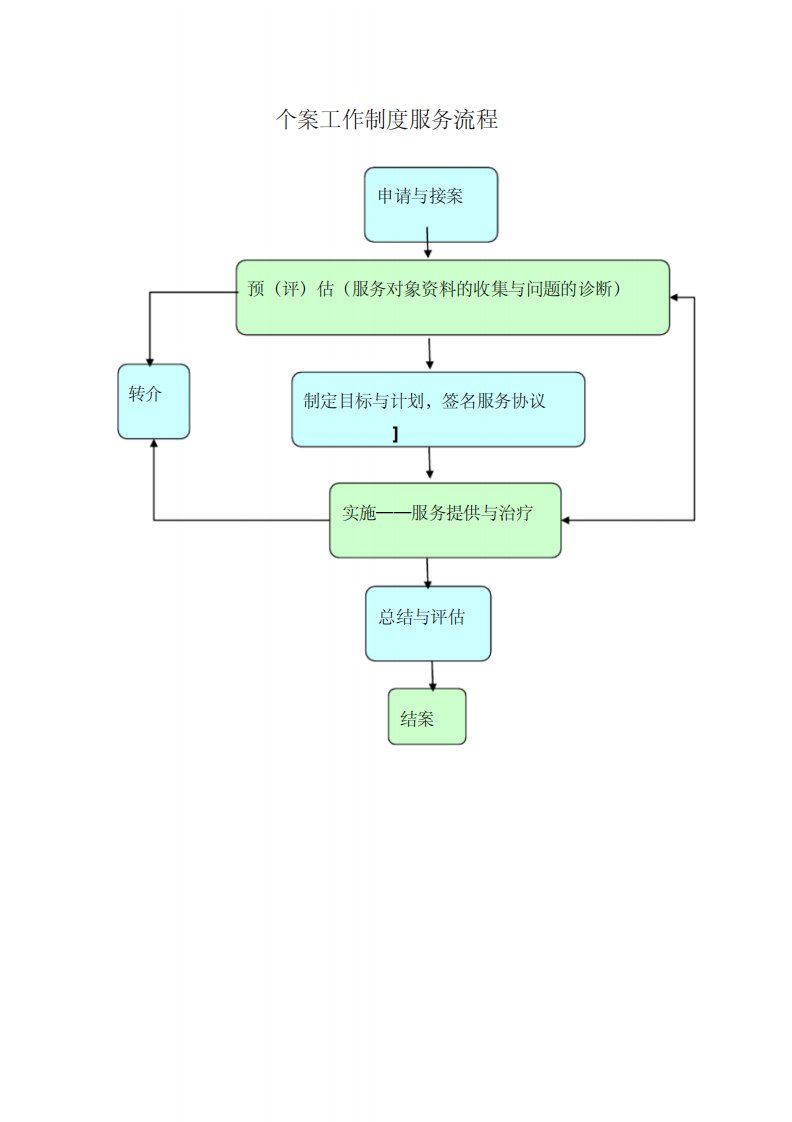 个案小组社区流程图