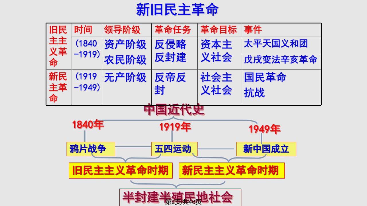 太平天国运动一课时