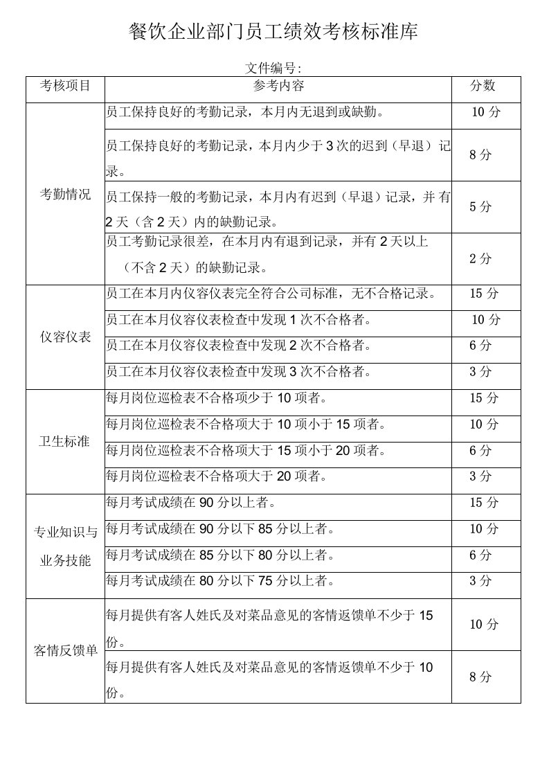 餐饮企业部门员工绩效考核标准库