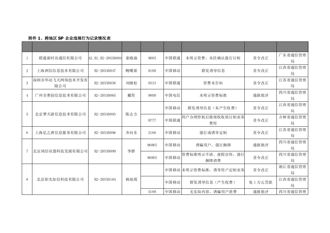 表格模板-跨地区SP企业违规行为记录情况表