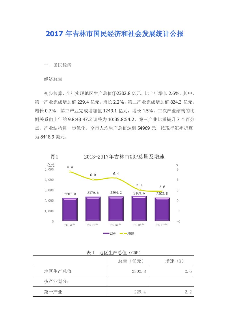 2017年吉林市国民经济和社会发展统计公报