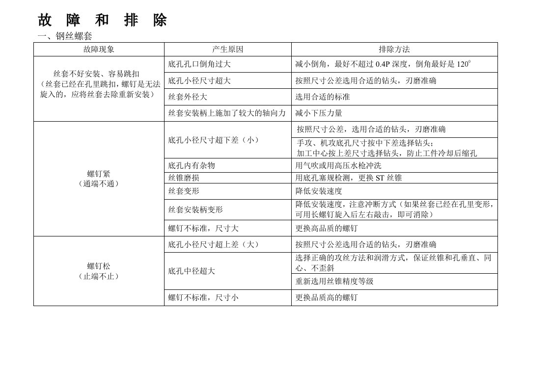 使用钢丝螺套时故障及排除