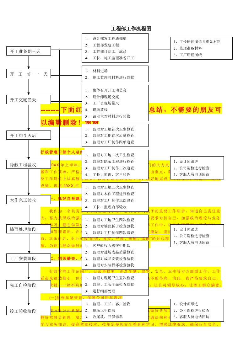 家装公司工程部工作流程图