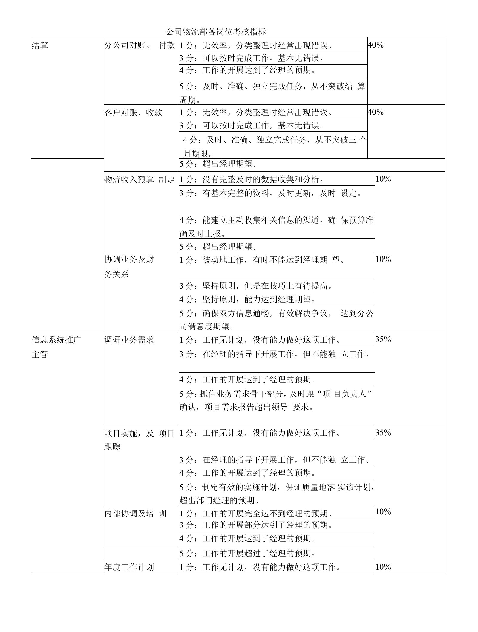 公司物流部各岗位考核指标