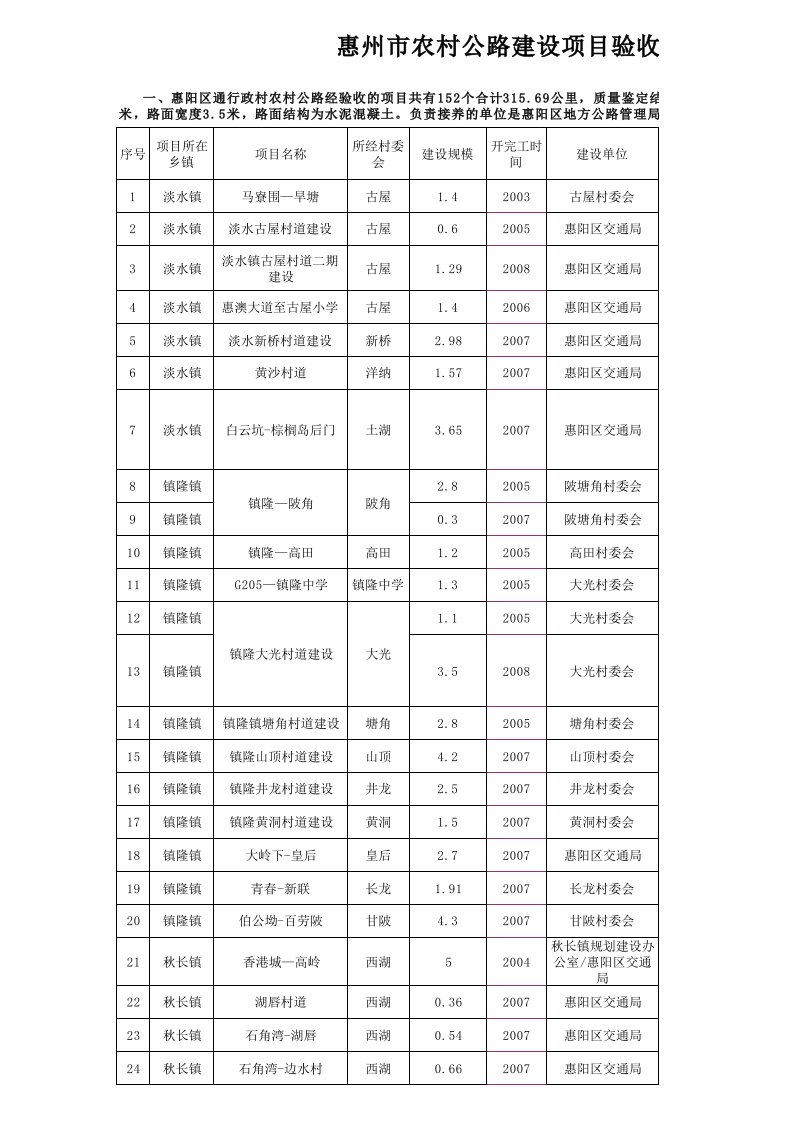 表格模板-惠州市农村公路建设项目验收公示项目表