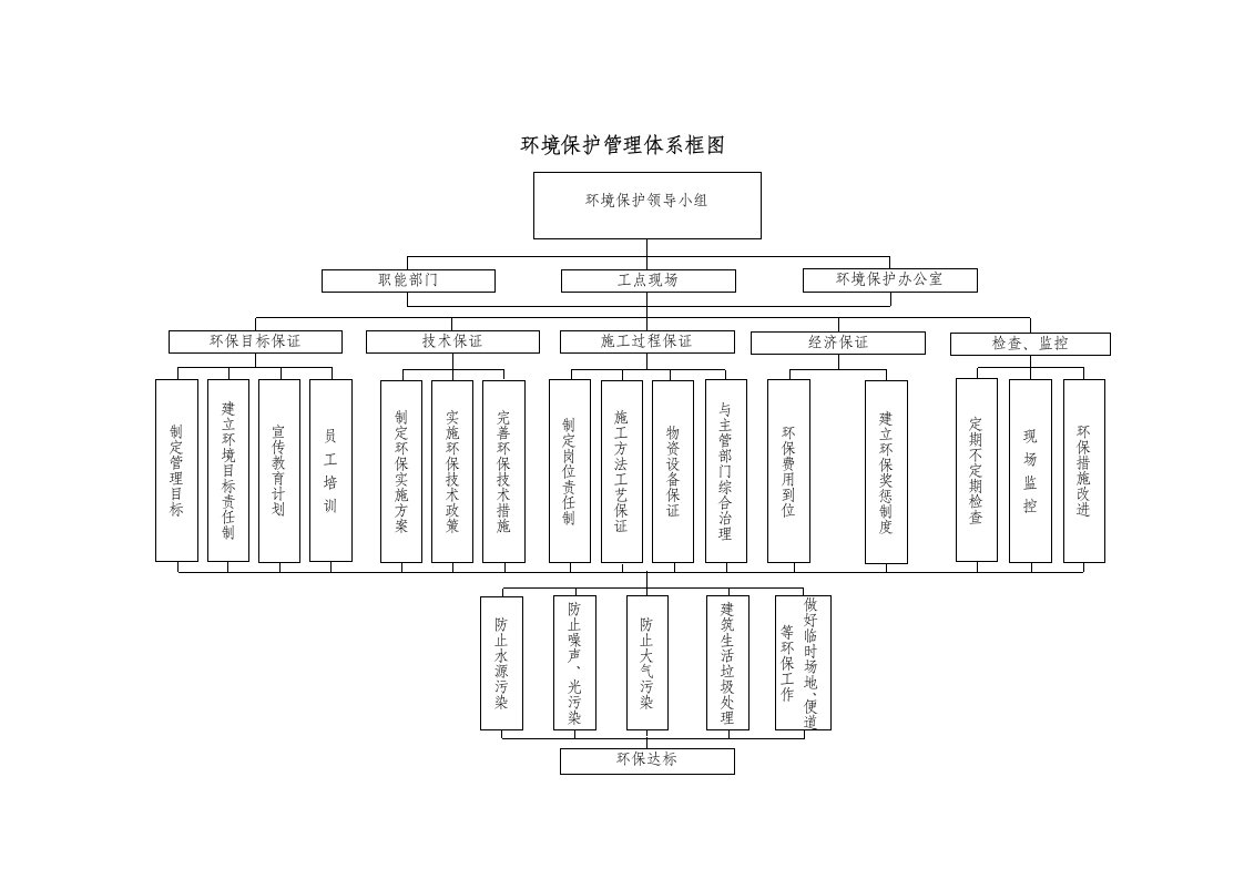 环境保护管理体系框图