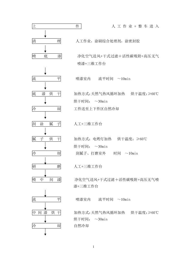 喷漆工艺流程图