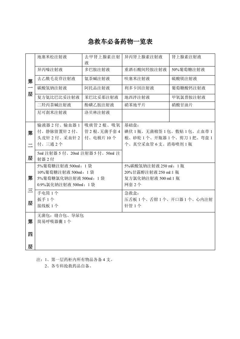 急救车必备用物一览表