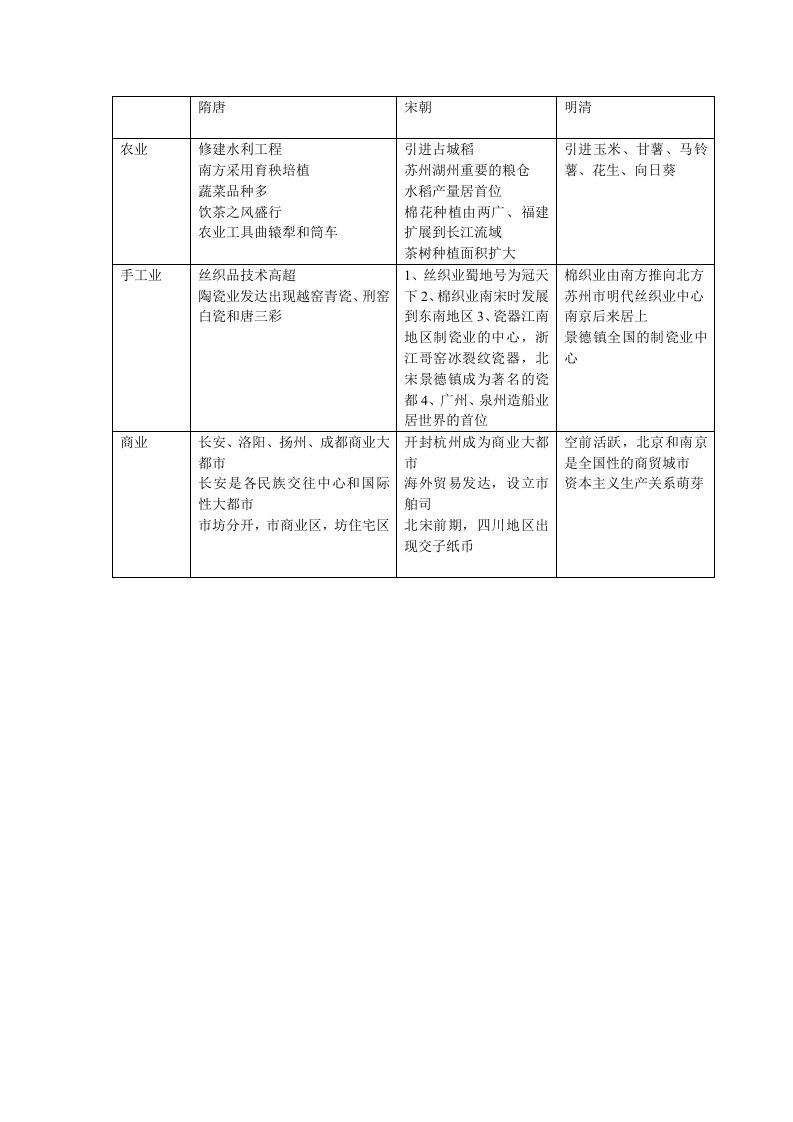 隋唐、宋元、明清经济对比表格