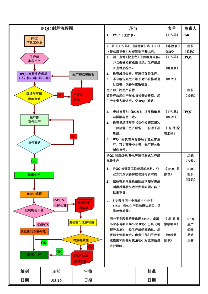 IPQC流程图