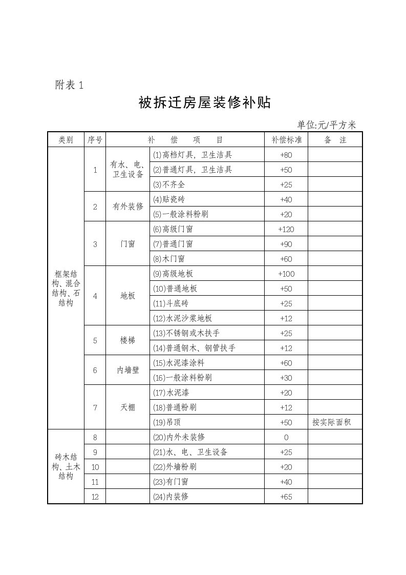 房地产经营管理-被拆迁房屋装修补贴