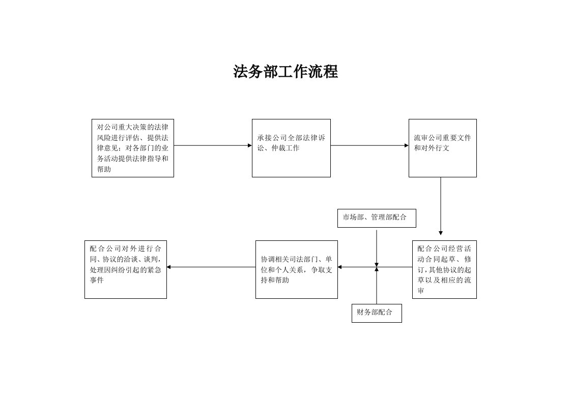 流程管理-法务部工作流程新