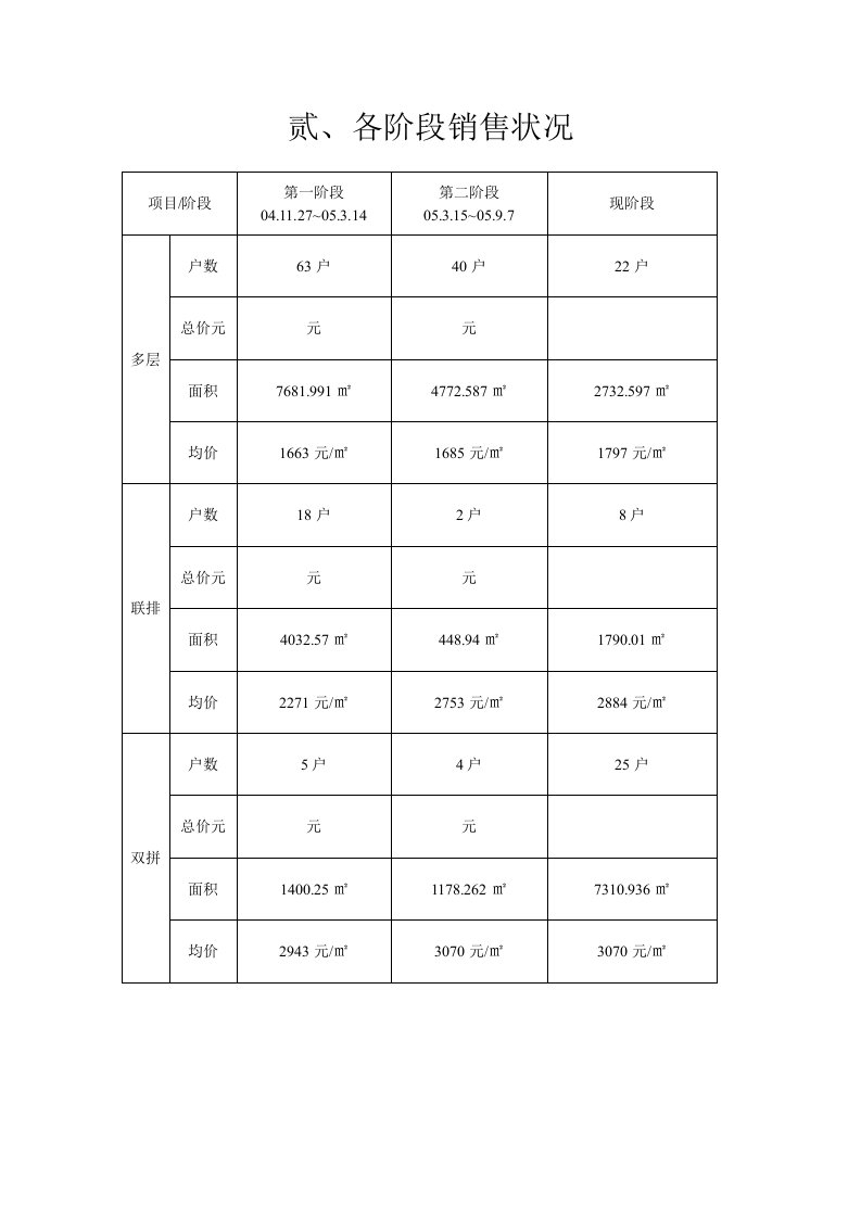 促销管理-97各阶段销售状况