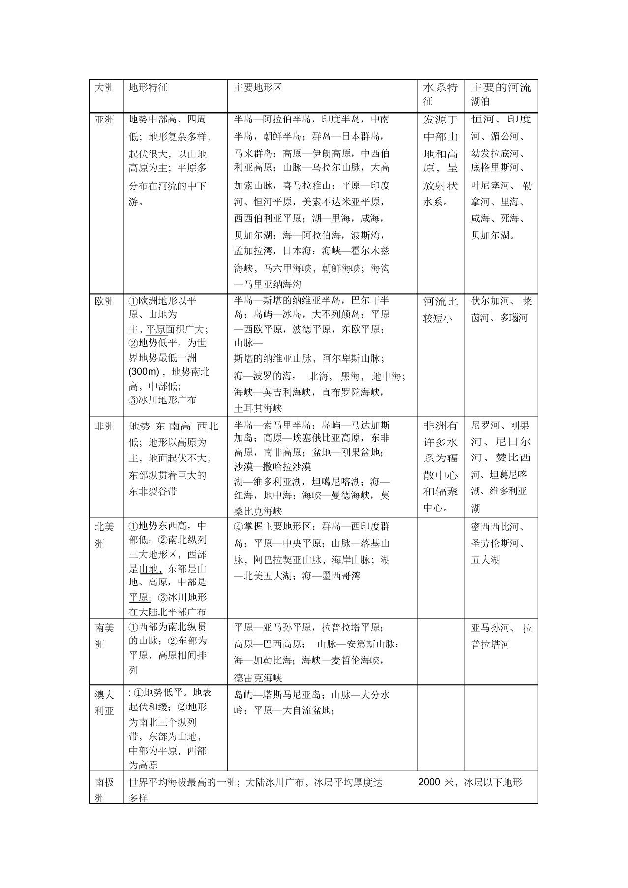 七大洲地形和水系特征