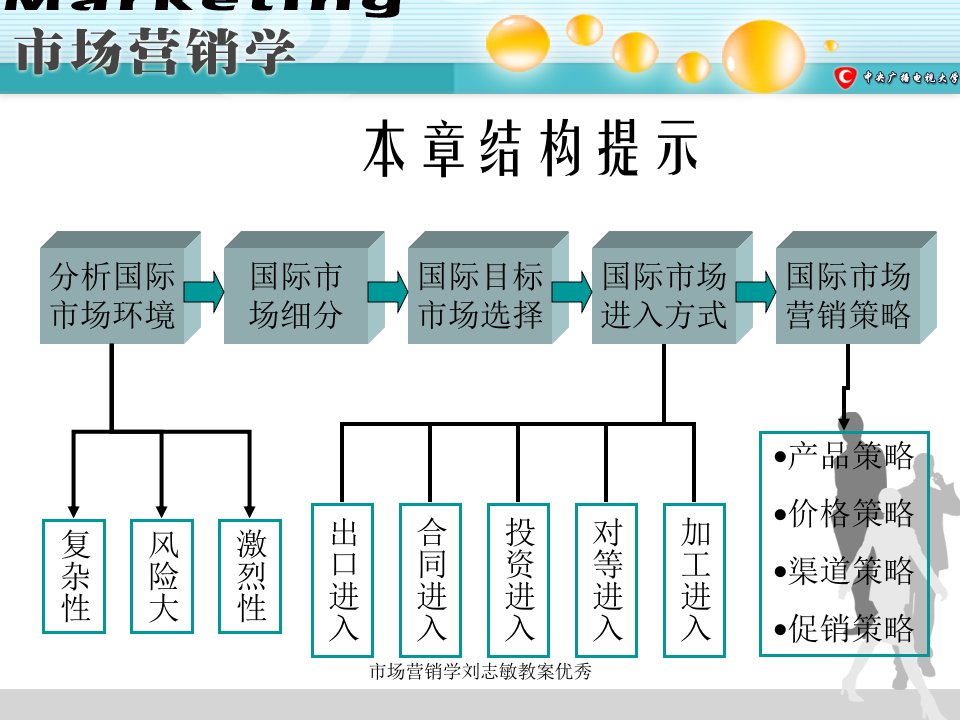 市场营销学刘志敏教案优秀课件