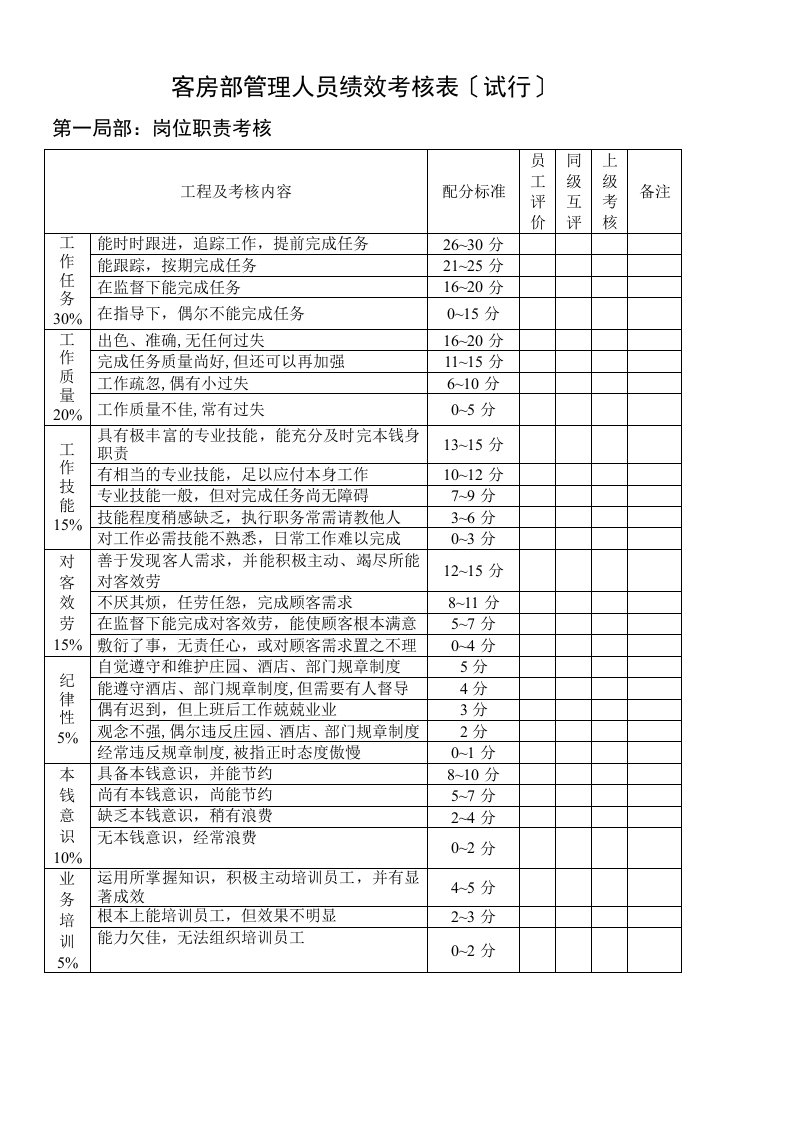 客房部主管人员绩效考核表1