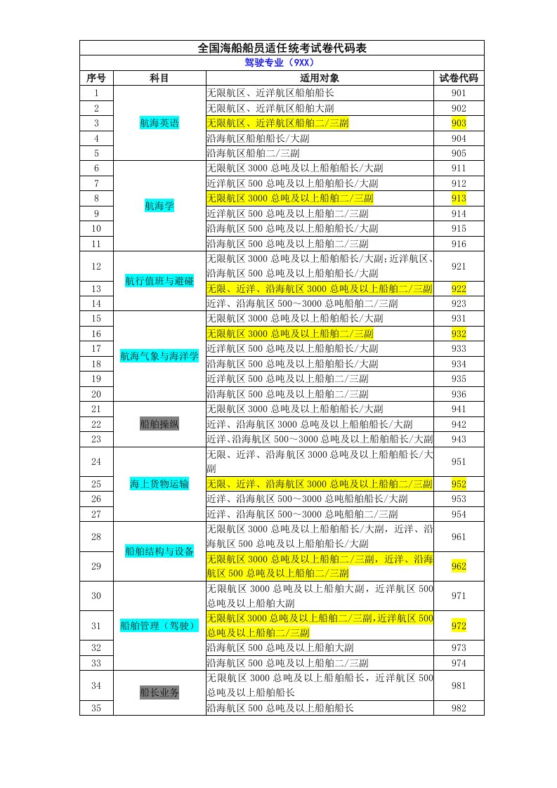 全国海船船员适任统考试卷代码表
