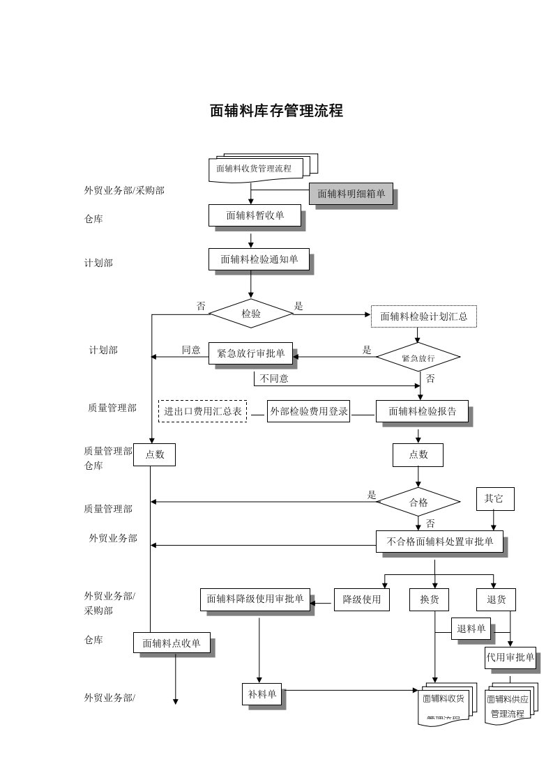 流程管理-服装行业面辅料库存管理标准流程