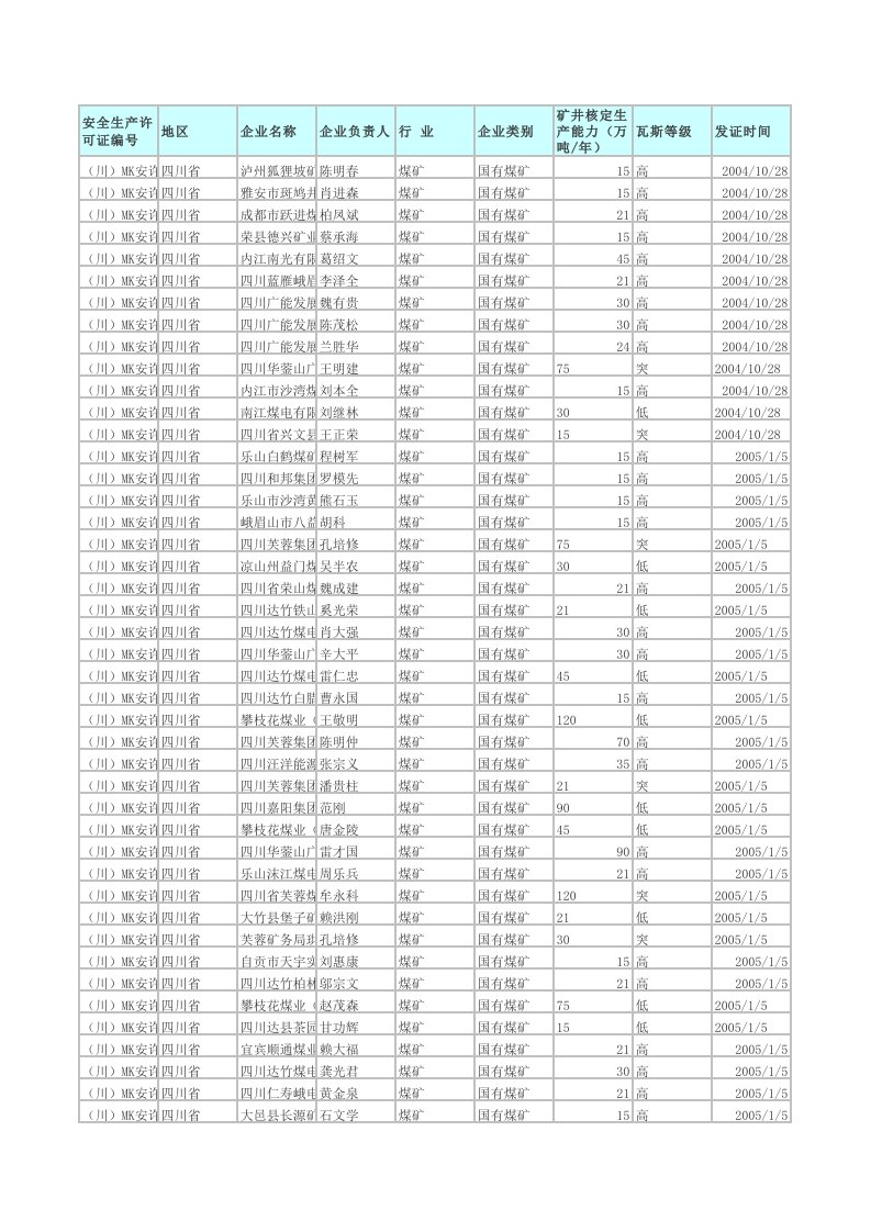 四川省煤矿企业名单(1)