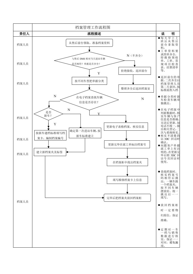 档案管理工作流程图