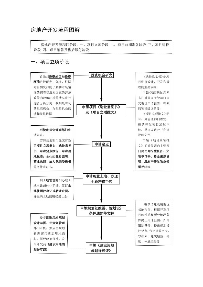 房地产开发基本流程(图解)