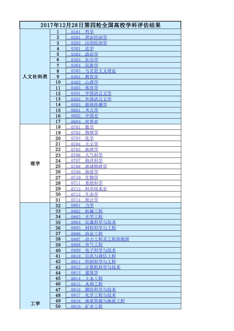 2017年12月28日第四轮全国高校学科评估结果(全名单)