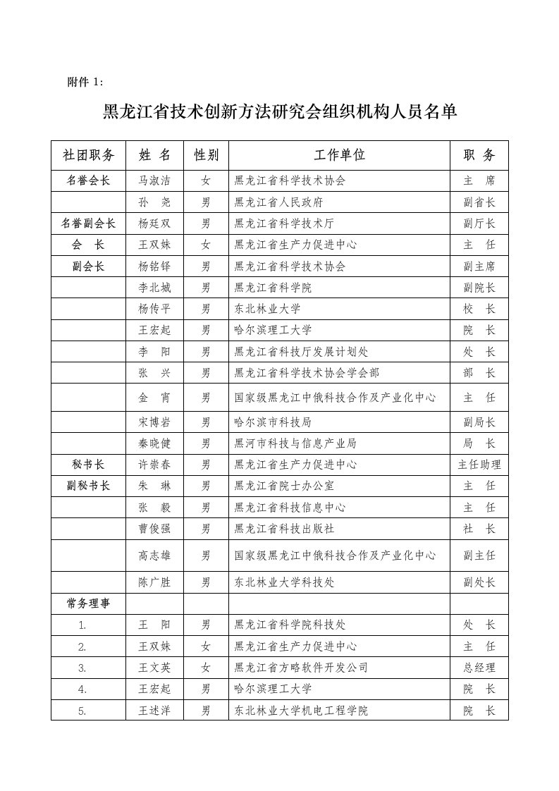 创新管理-黑龙江省技术创新方法研究会拟任组织机构人员名单