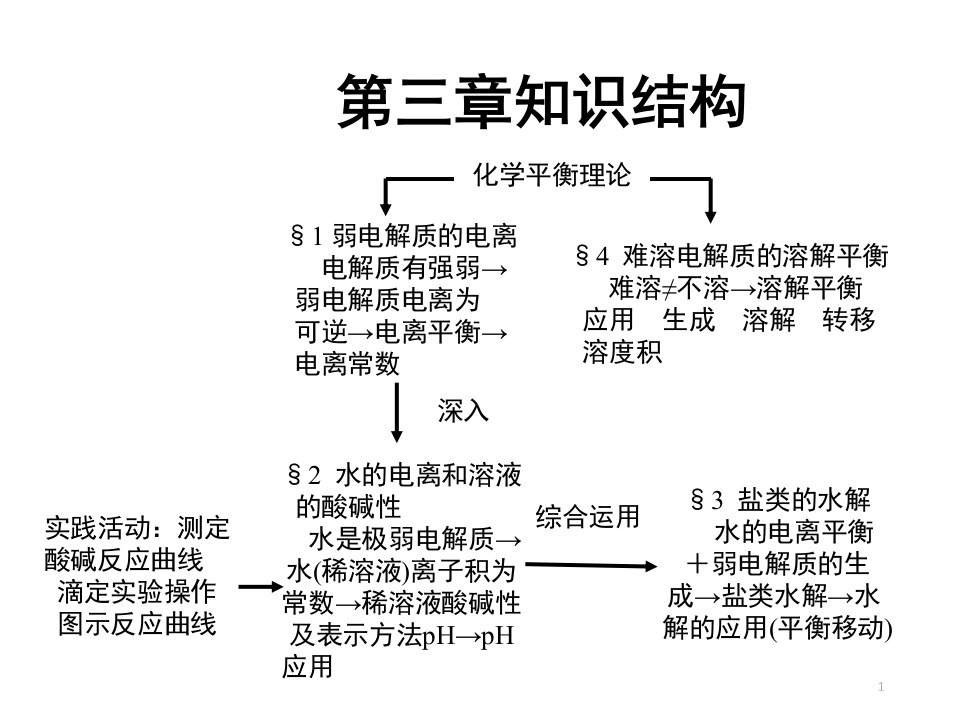 水溶液中的离子平衡.ppt