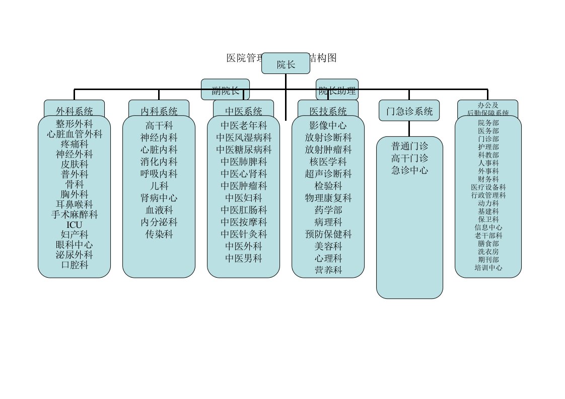 三甲医院人员及科室配置