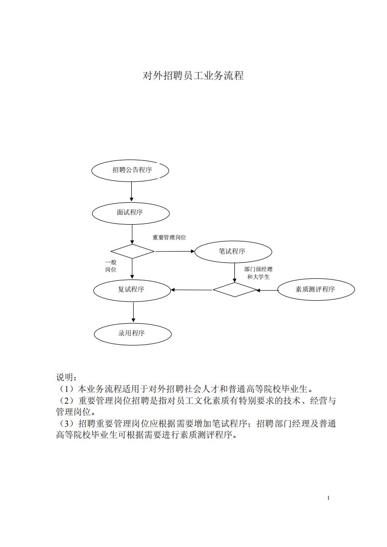 某企业外部员工招聘业务流程