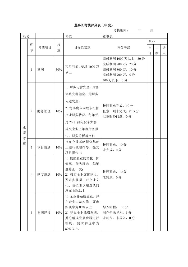 绩效考核表(董事长)