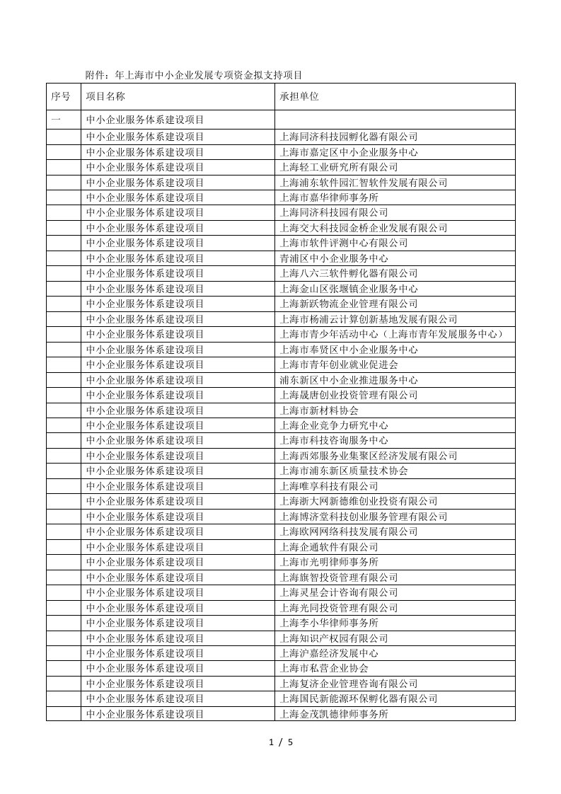 年上海市中小企业发展专项资金拟支持项目