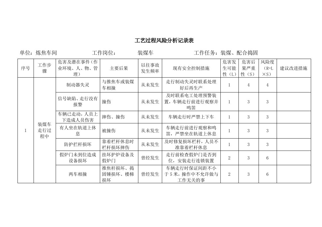 精选炼焦车间工艺过程风险分析