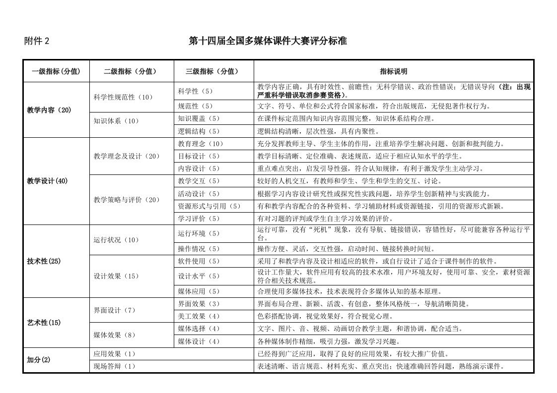 第十四届全国多媒体课件大赛评分标准