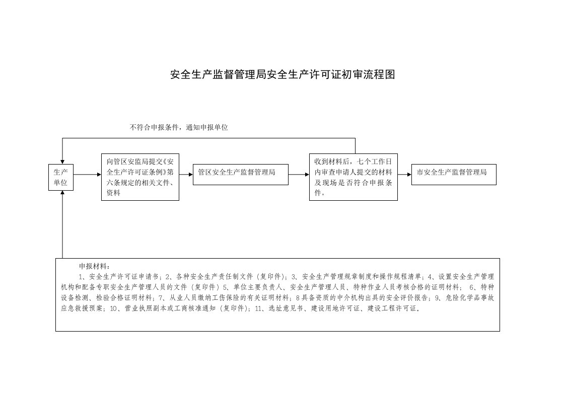 精选安全生产监督管理局安全生产许可证初审流程图