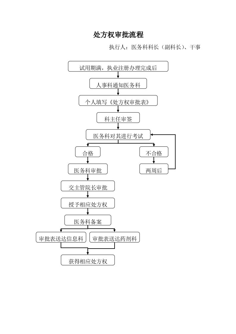 处方权审批流程