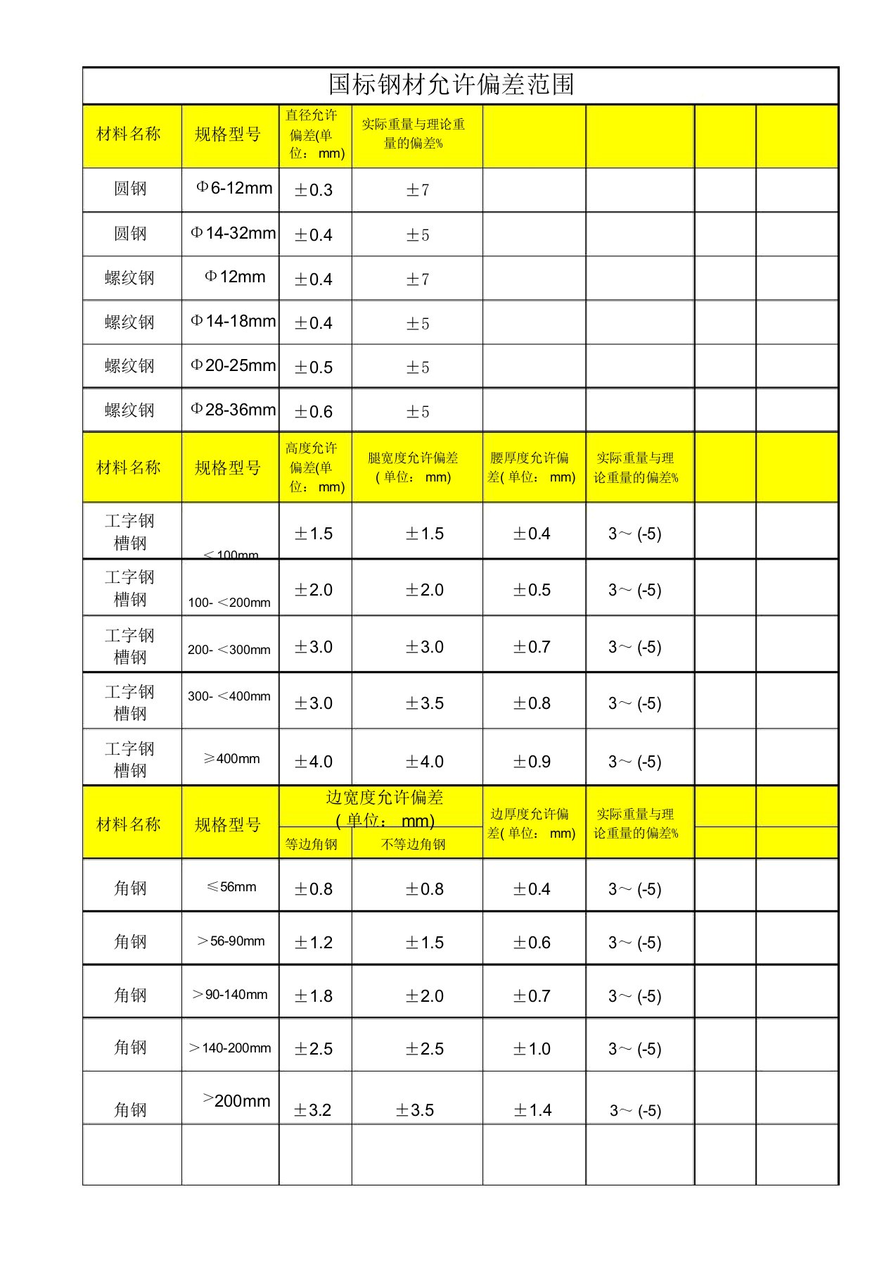 国标钢材允许偏差范围