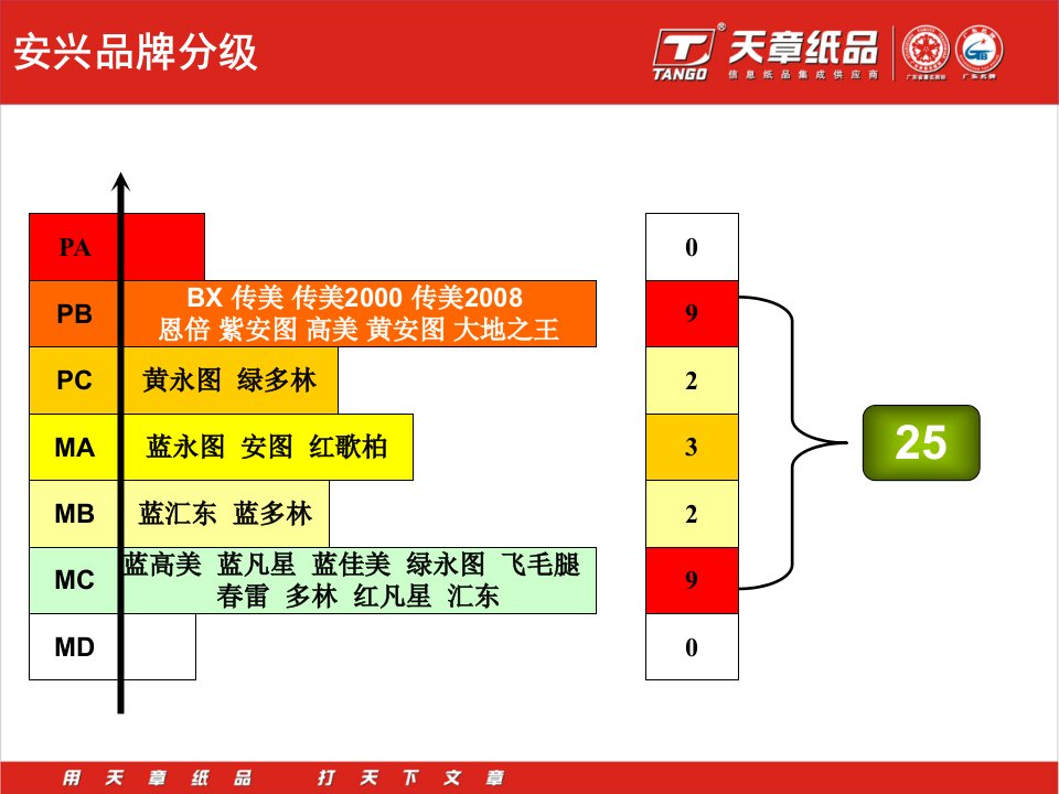 安兴复印纸调研报告2资料讲解