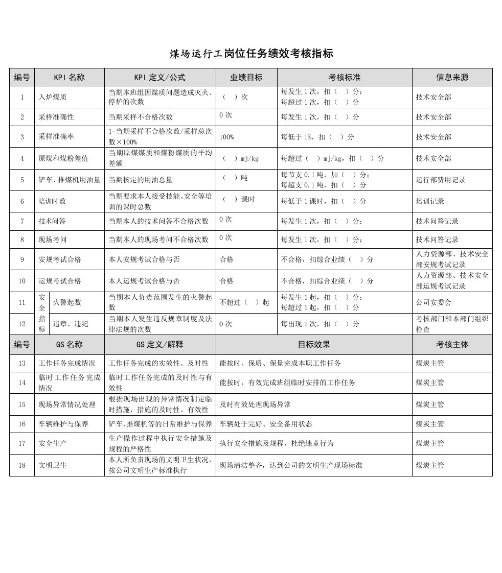 某能源集团煤场运行工绩效考核指标