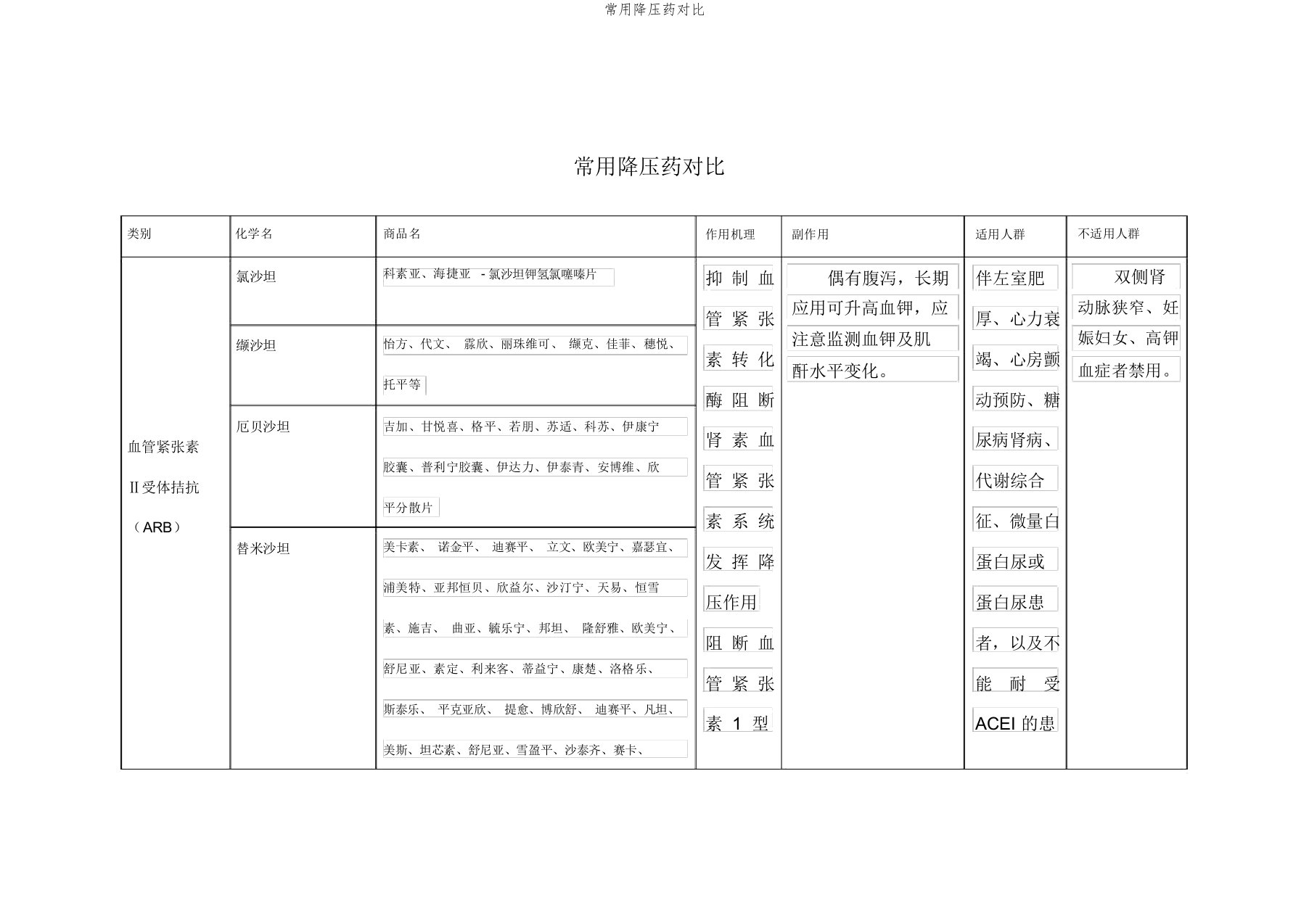 常用降压药对比