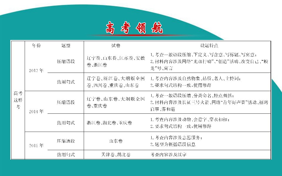 强化四压缩语段仿用句式题冷考点也要重视