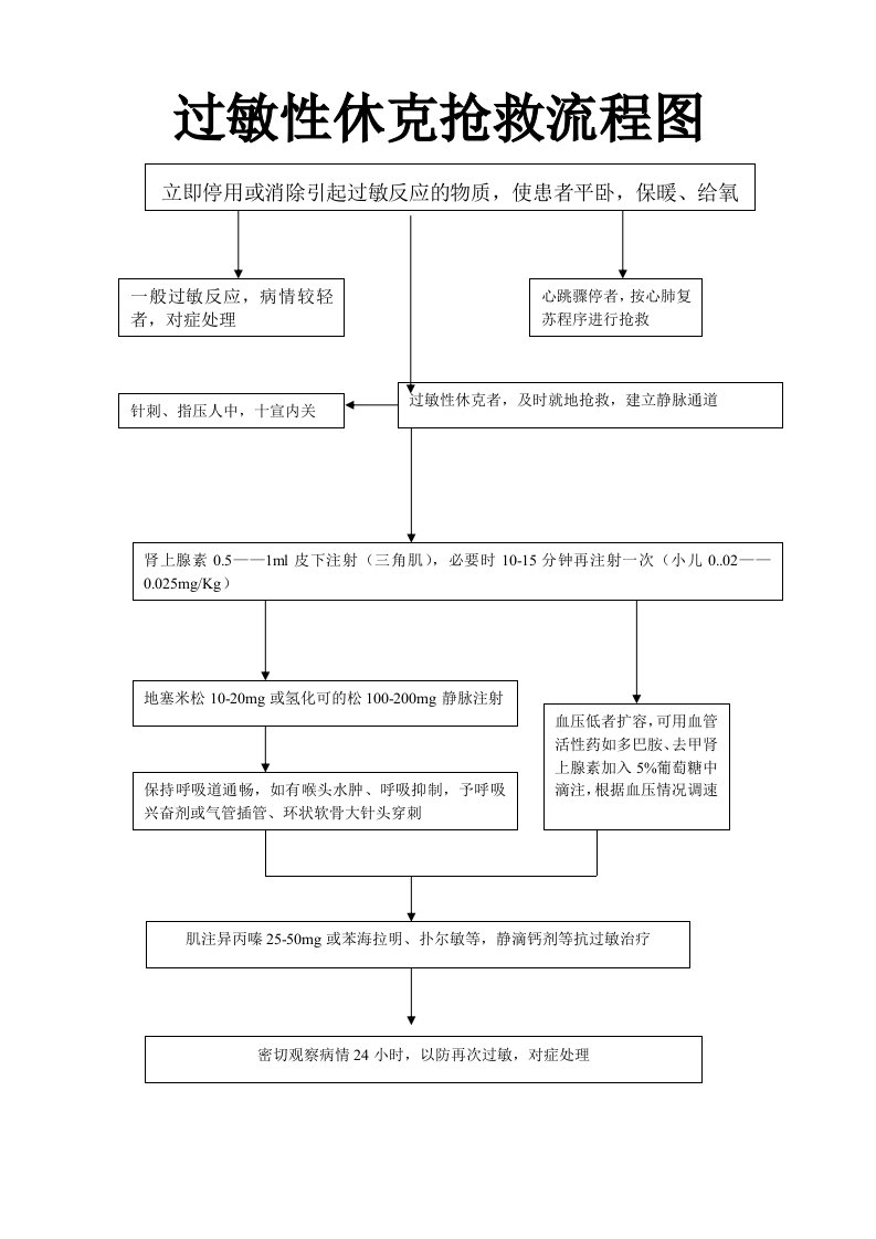 过敏性休克抢救流程图