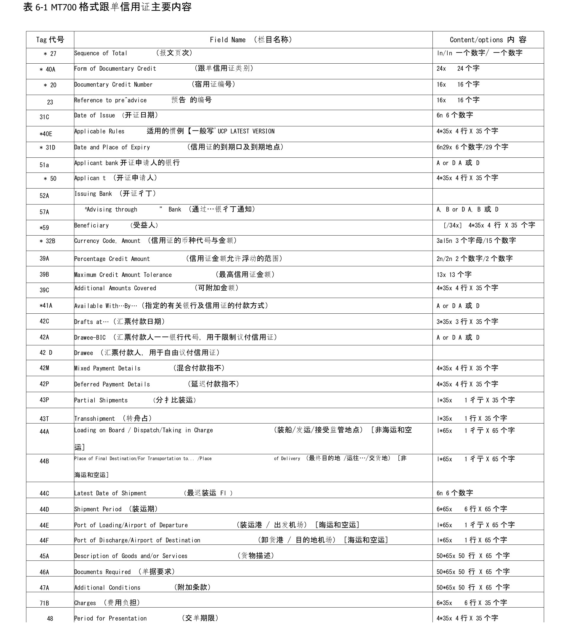 MT700格式跟单信用证主要内容