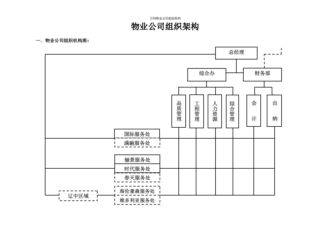 万科物业公司组织架构