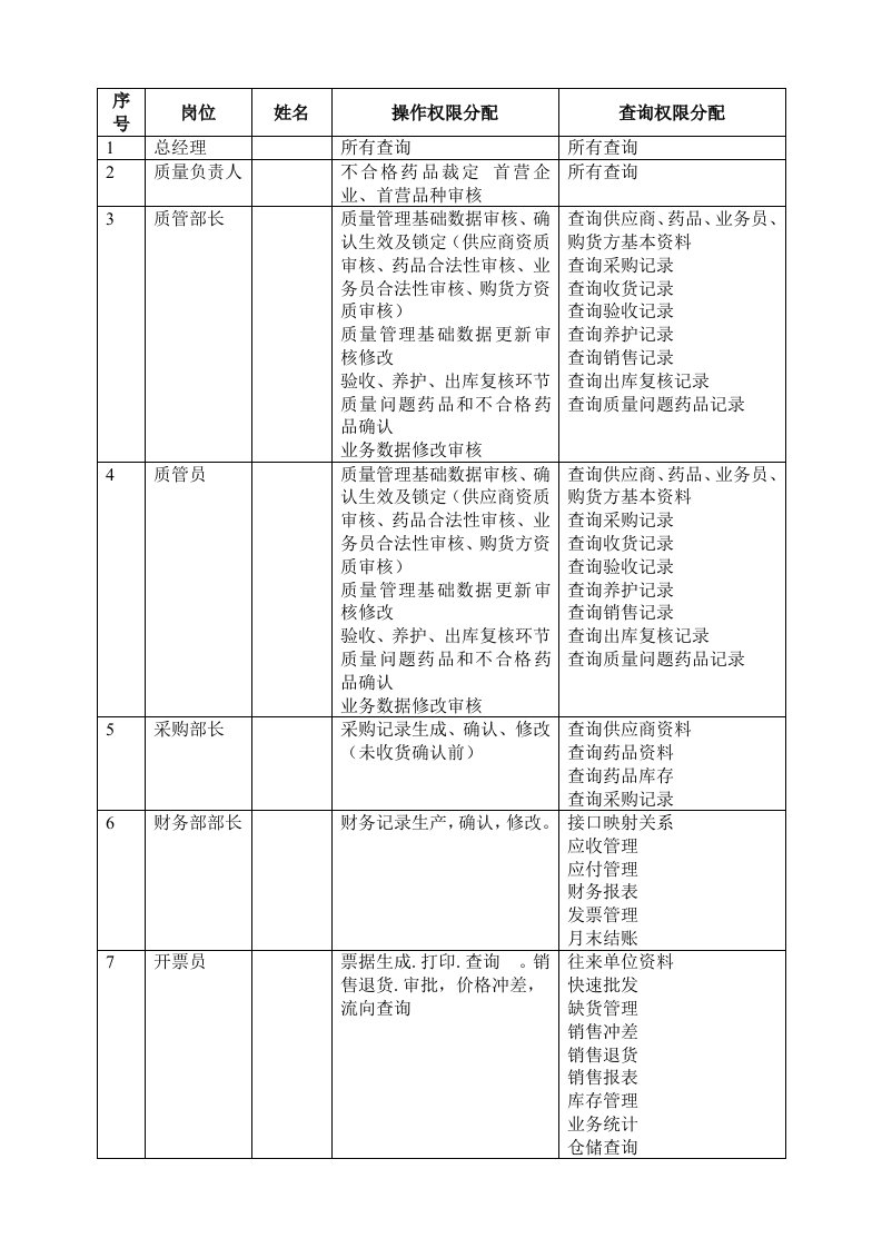 2014计算机管理系统操作人员权限分配表